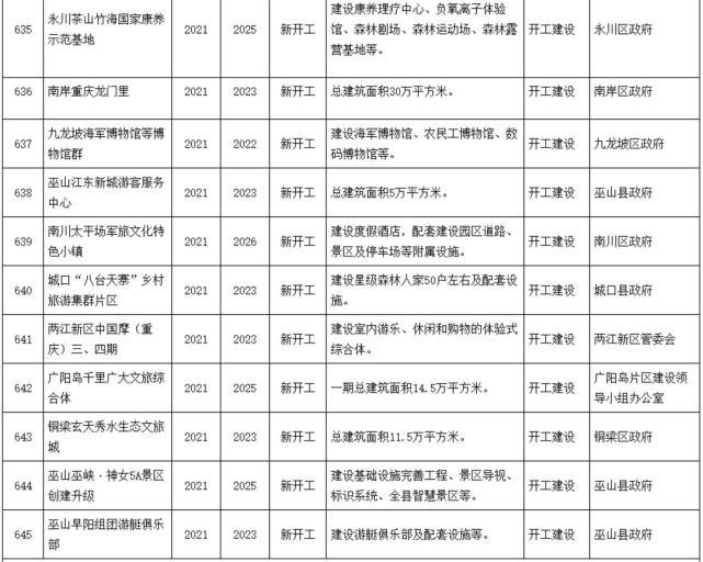 4.7万亿！62个项目！重庆重大文旅项目清单