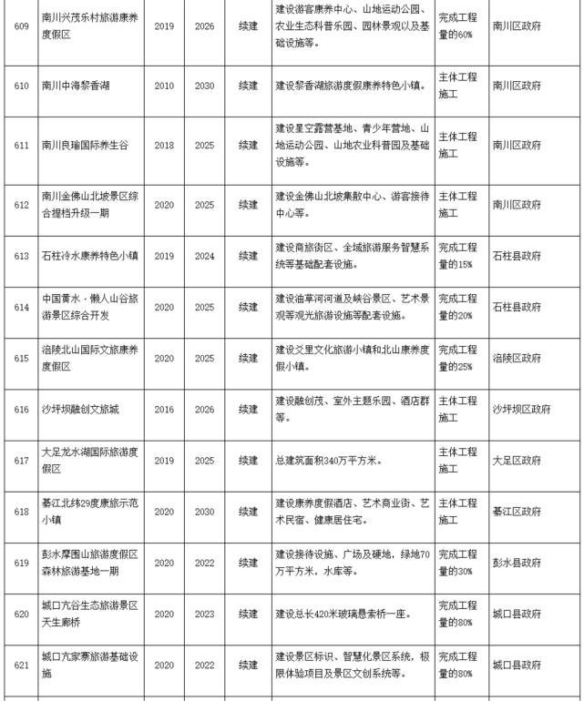 4.7万亿！62个项目！重庆重大文旅项目清单