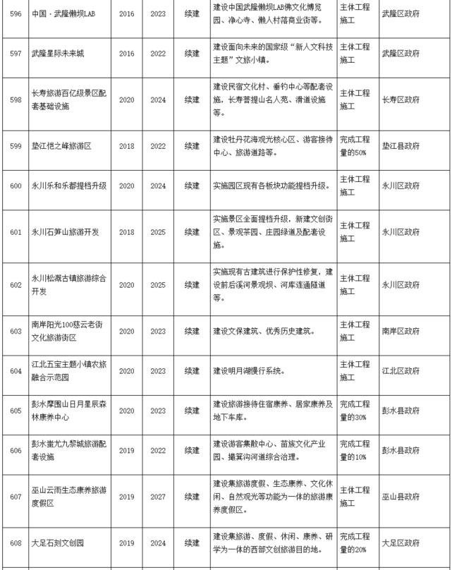 4.7万亿！62个项目！重庆重大文旅项目清单