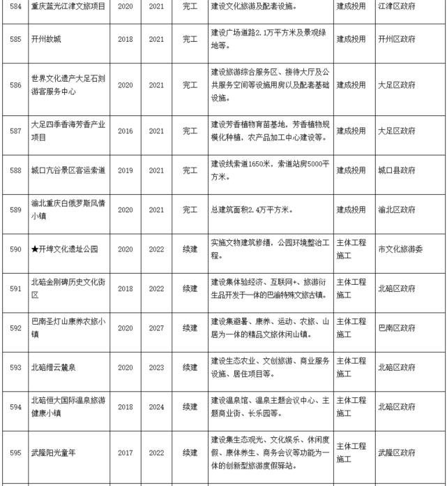4.7万亿！62个项目！重庆重大文旅项目清单