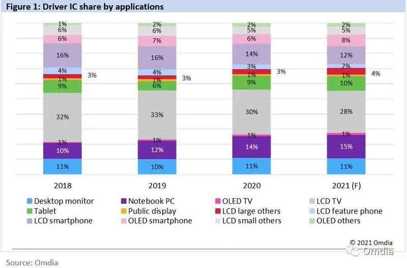 Omdia：2020年显示驱动芯片总需求为80.7亿颗
