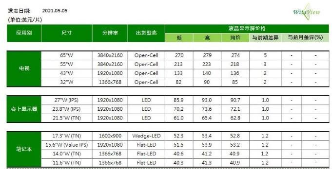 面板最新报价涨价持续机构：面板Q4将供过于求