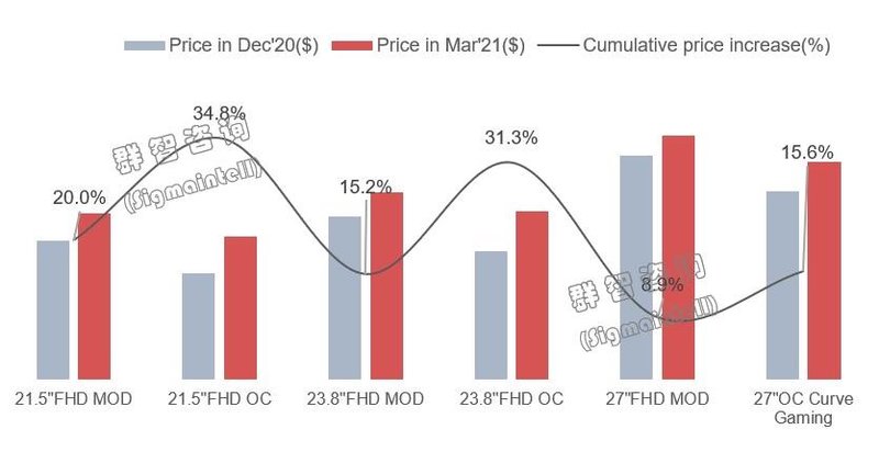 供需失衡，版图生变，风险放大——全球显示器面板供应链形势分析和预测