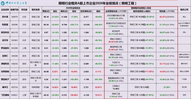 “一半海水，一半火焰”——中国照明行业相关上市公司2020年业绩盘点