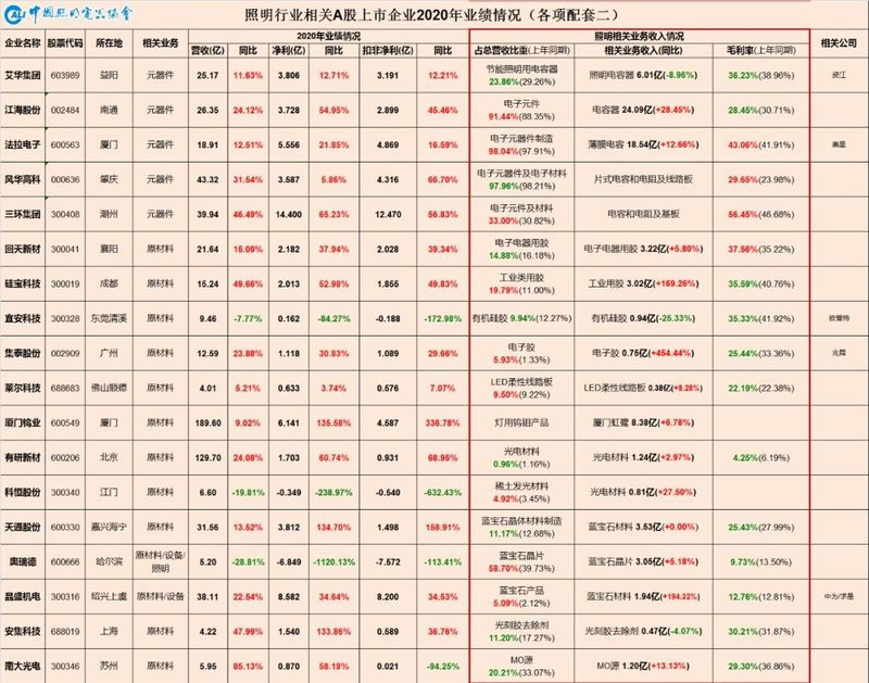 “一半海水，一半火焰”——中国照明行业相关上市公司2020年业绩盘点