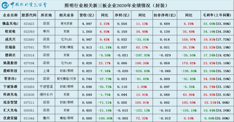 “一半海水，一半火焰”——中国照明行业相关上市公司2020年业绩盘点