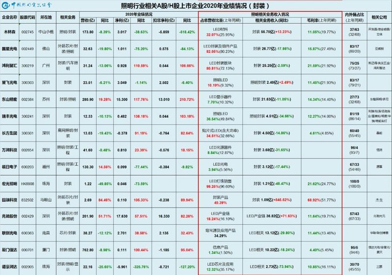 “一半海水，一半火焰”——中国照明行业相关上市公司2020年业绩盘点