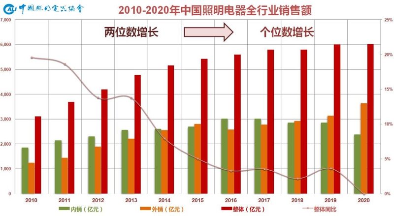 “一半海水，一半火焰”——中国照明行业相关上市公司2020年业绩盘点