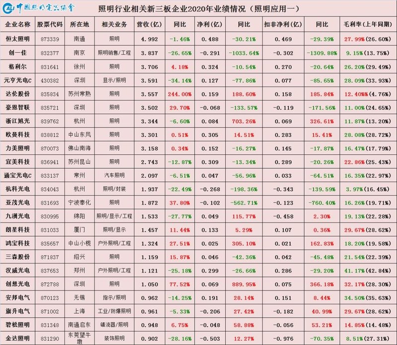 “一半海水，一半火焰”——中国照明行业相关上市公司2020年业绩盘点
