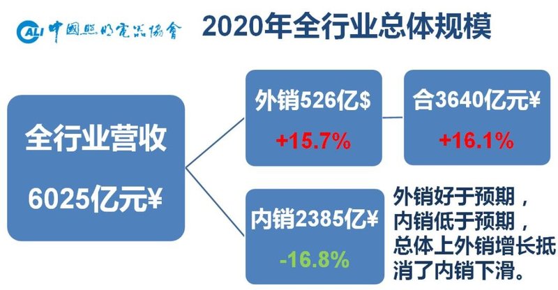 “一半海水，一半火焰”——中国照明行业相关上市公司2020年业绩盘点