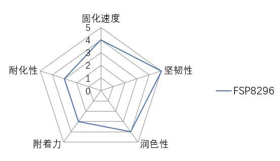无论是UV涂料还是甲油胶，这款树脂都表现抢眼