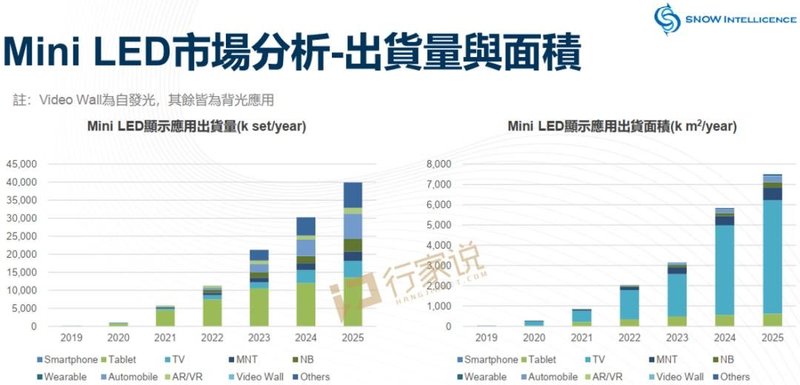 比三星便宜不少！LGMiniLED电视或将6月上市