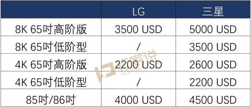 比三星便宜不少！LGMiniLED电视或将6月上市