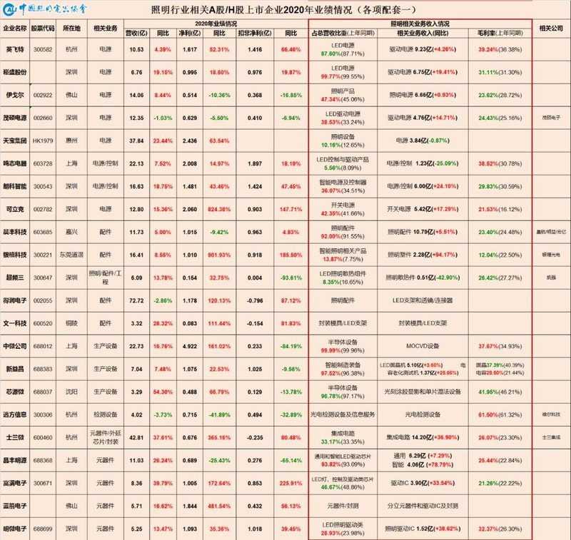 中国照明行业相关上市公司2020年业绩盘点