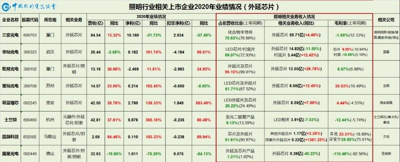 中国照明行业相关上市公司2020年业绩盘点
