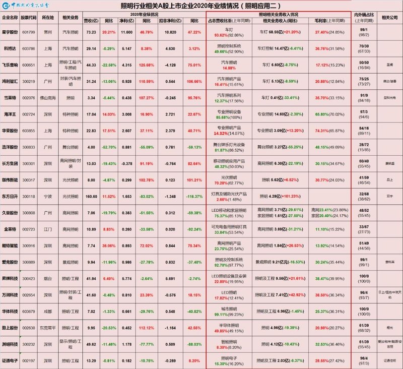 中国照明行业相关上市公司2020年业绩盘点