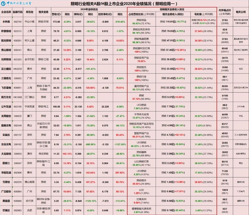 中国照明行业相关上市公司2020年业绩盘点