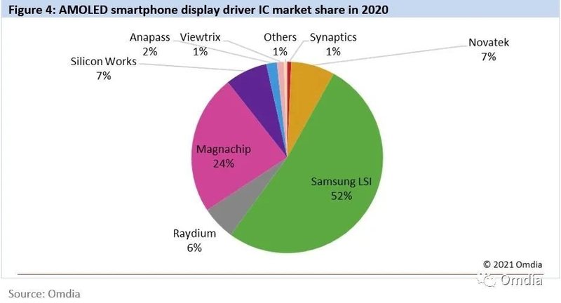 Omdia：2020年显示驱动芯片需求破80亿颗，AMOLED领域LSI超一半