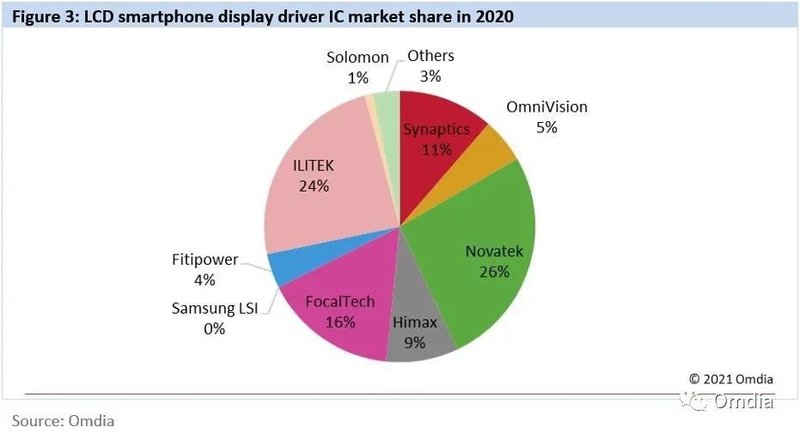 Omdia：2020年显示驱动芯片需求破80亿颗，AMOLED领域LSI超一半