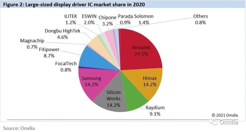 Omdia：2020年显示驱动芯片需求破80亿颗，AMOLED领域LSI超一半