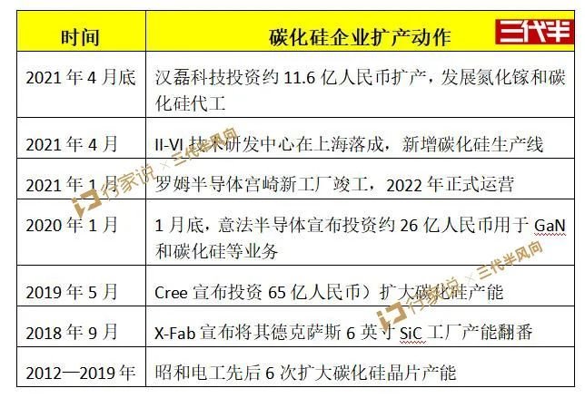 450万汽车“缺芯”，车企疯狂备货！碳化硅产能被“包圆”了？