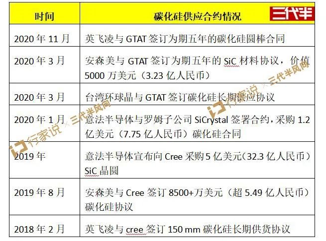 450万汽车“缺芯”，车企疯狂备货！碳化硅产能被“包圆”了？