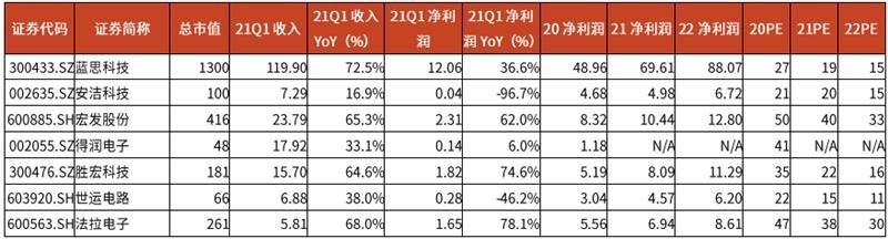 净利最高增162倍！八大电子行业Q1业绩全面爆发