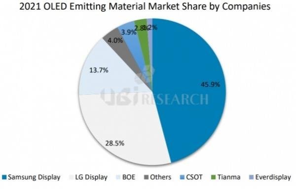 UBI：2021年全球OLED发光材料市场规模将达15.2亿美元