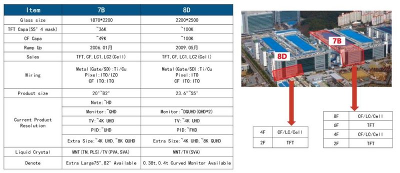 三星显示（SDC）正式开卖7.5和8.5代LCD面板产线