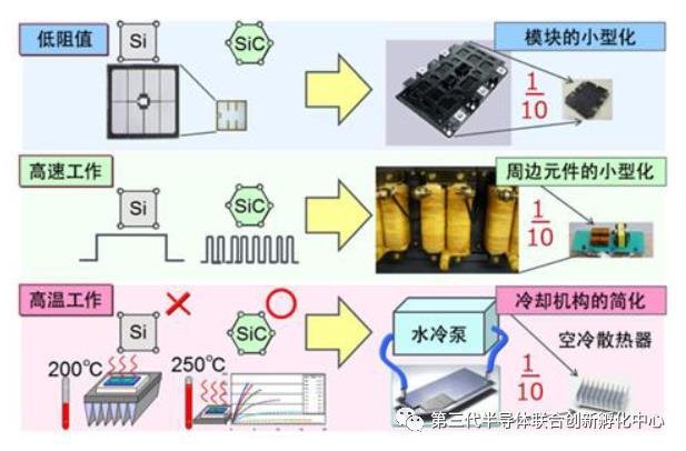 碳化硅（SiC）功率器件发力电动飞机市场！