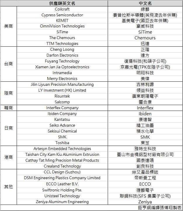 苹果公布2020年TOP200供应链名单：新增天马微等12家大陆企业