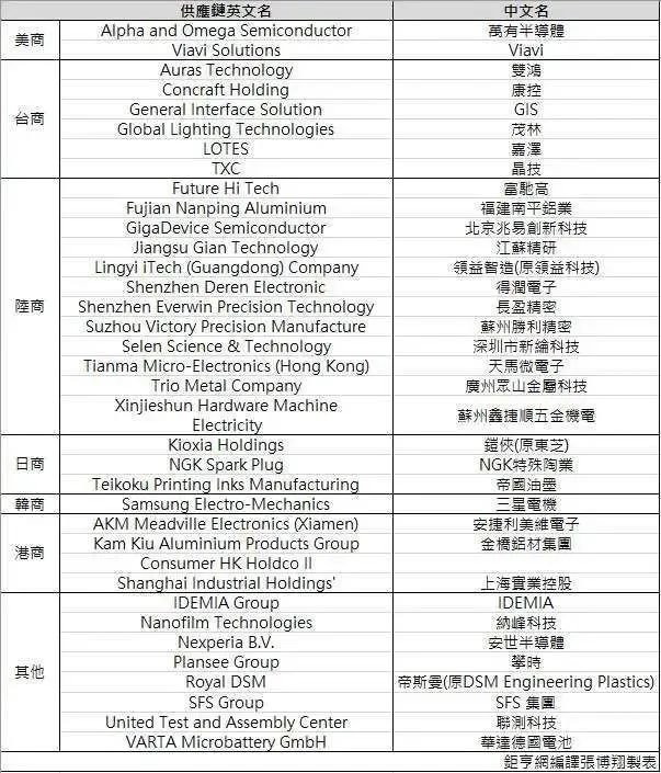 苹果公布2020年TOP200供应链名单：新增天马微等12家大陆企业