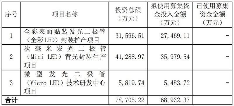 再辟第三基地、募资近7亿瑞丰光电连续出招