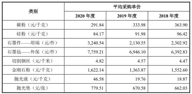 上交所受理山东天岳科创板IPO申请
