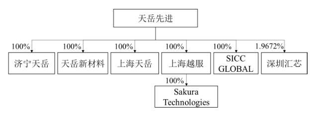 上交所受理山东天岳科创板IPO申请