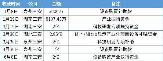今年获补已超10亿！三安光电再获“红包”，加码碳化硅