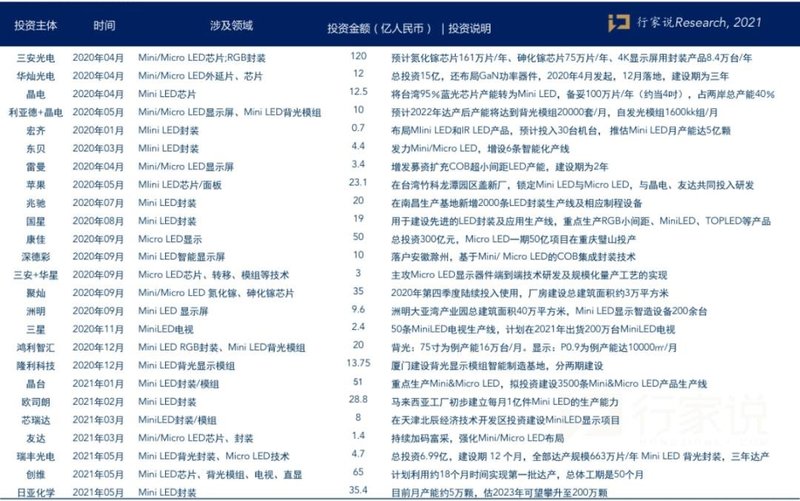 涉及500+亿元！20+企业两年狂投Mini/MicroLED