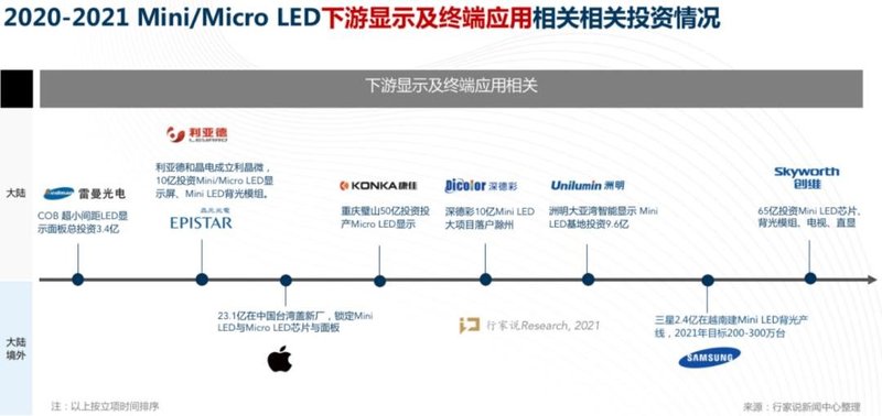 涉及500+亿元！20+企业两年狂投Mini/MicroLED
