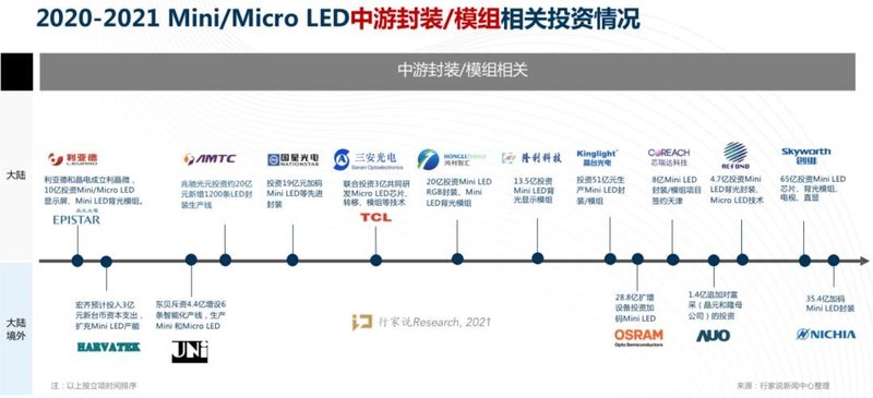涉及500+亿元！20+企业两年狂投Mini/MicroLED