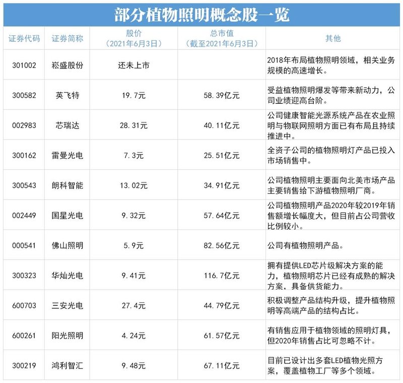 115亿美元！超15家国内LED上市照企入局植物照明LED