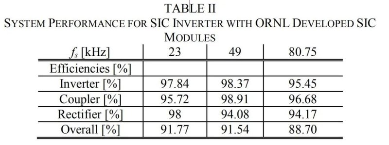 即将爆发？汽车无线充电效率达97%，SiC竟如此关键！