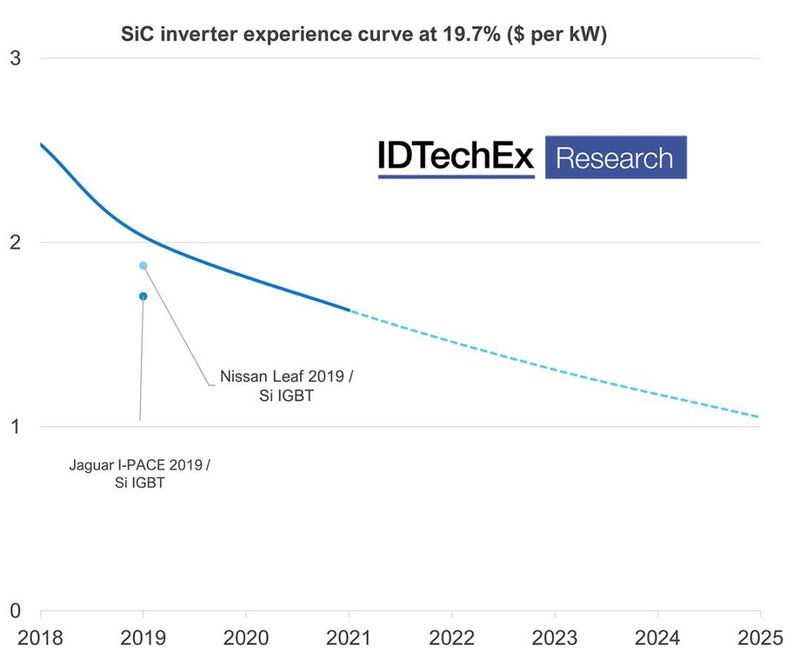 特斯拉发布全球最快汽车，碳化硅的贡献竟然这么大……