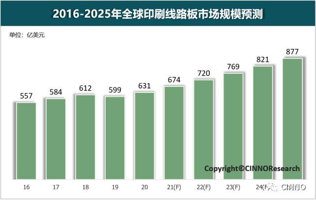 CINNOResearch|全球IC载板大厂同步扩产，资本支出创历史新高