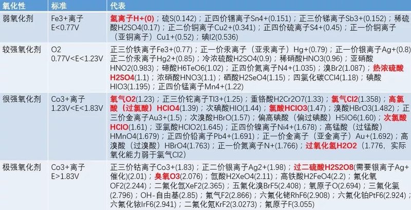 单论氧化性，氧与氧不同