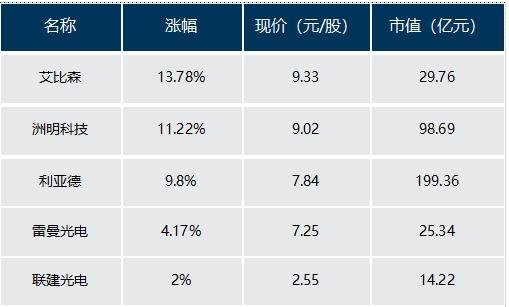 LED显示屏板块何故逆市上涨？原来和这起跨国案件有关...