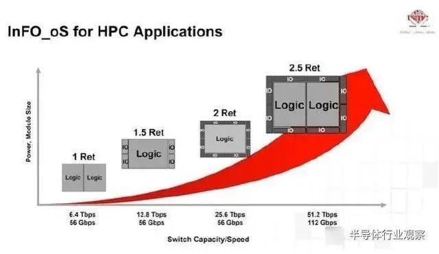 一文看懂台积电的先进封装