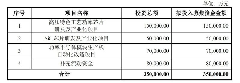 斯达加码SiC：再投12亿，6万片/年