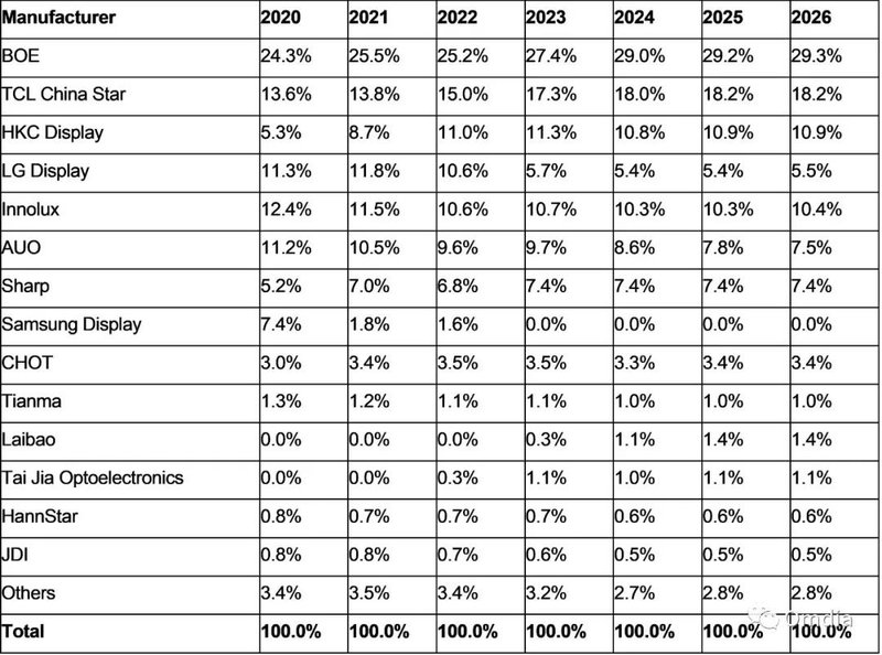 面板产能预测：京东方、华星、友达、夏普SIO、彩虹......