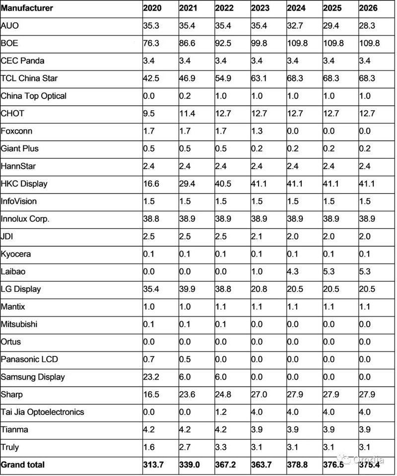 面板产能预测：京东方、华星、友达、夏普SIO、彩虹......