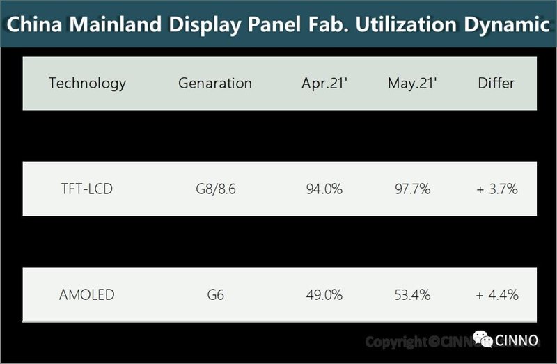 CINNOResearch｜5月中国面板产线平均稼动率:TFT-LCD97%，AMOLED57%